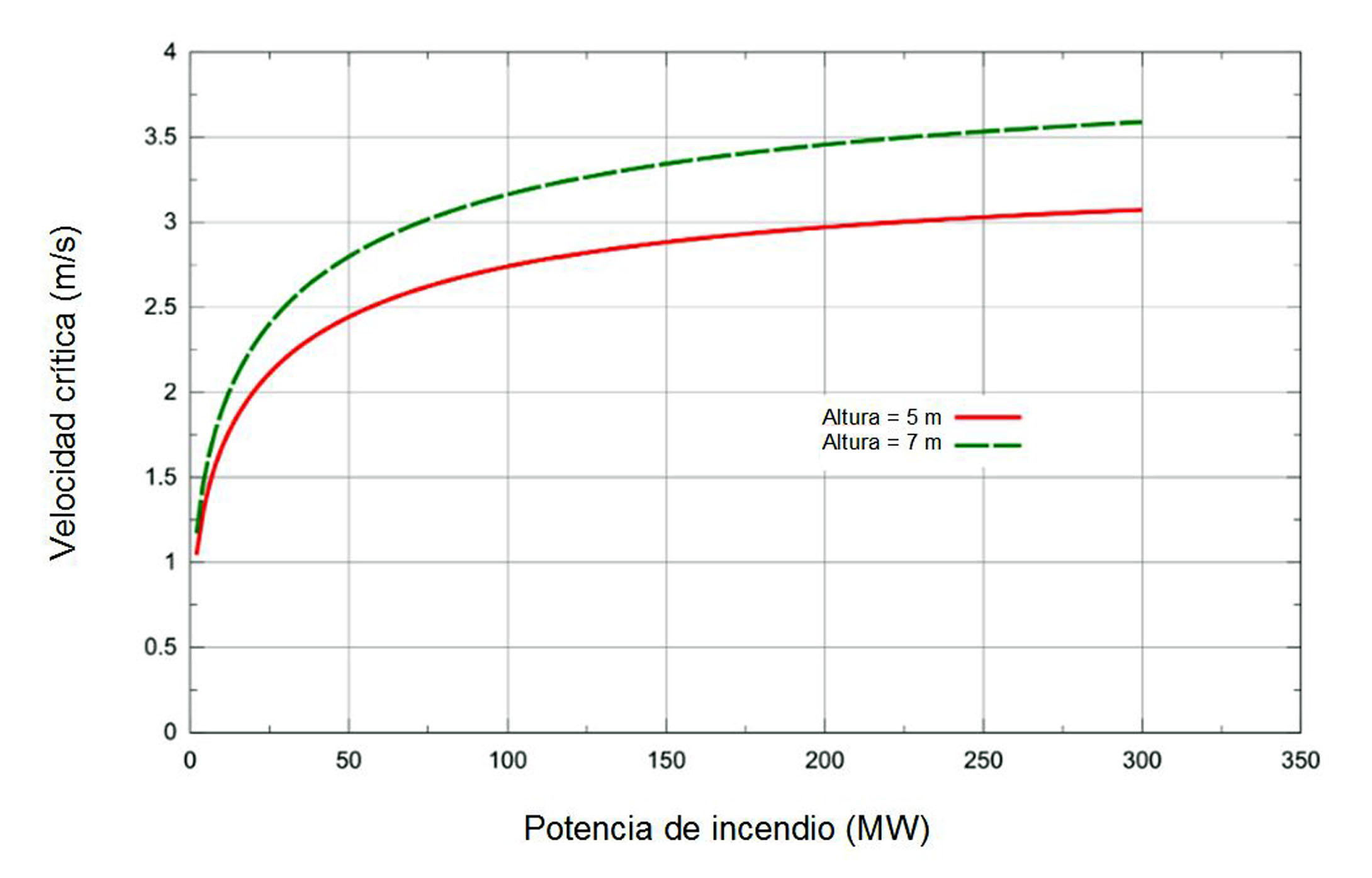 Figura 2: Ejemplo de la velocidad crítica como función de la potencia de incendio y de la altura del túnel